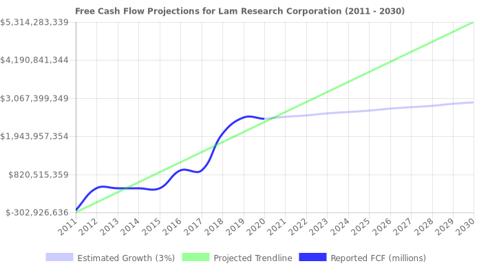 Free Cash Flow trendline for LRCX