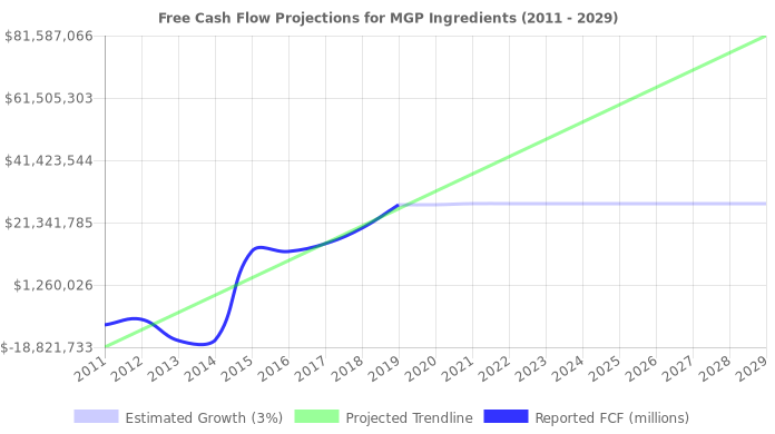 Free Cash Flow trendline for MGPI