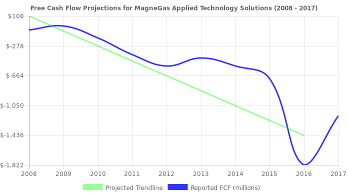 Free Cash Flow trendline for MNGA