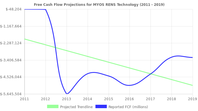 Free Cash Flow trendline for MYOS
