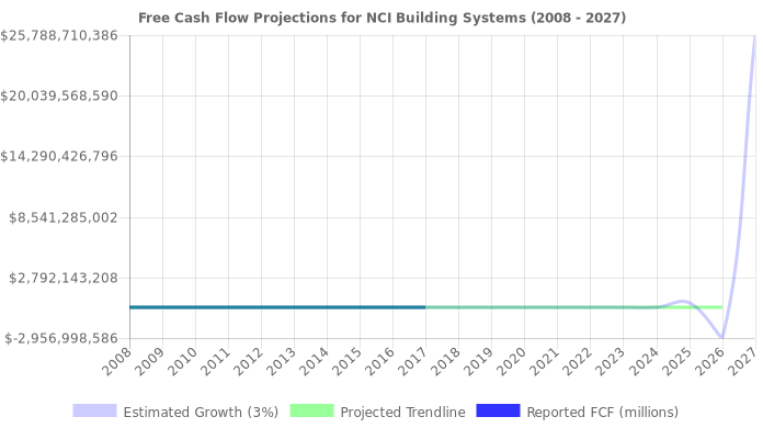 Free Cash Flow trendline for NCS