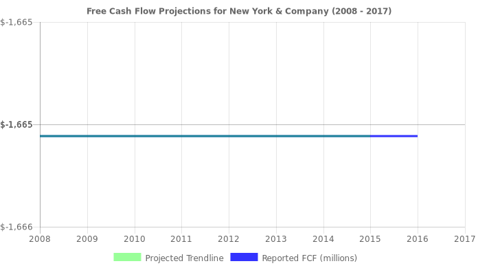 Free Cash Flow trendline for NWY