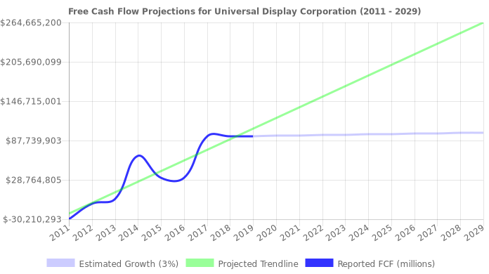 Free Cash Flow trendline for OLED