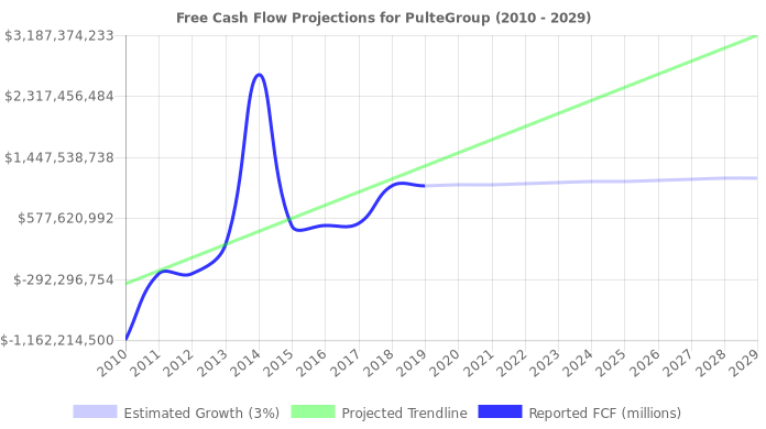 Free Cash Flow trendline for PHM