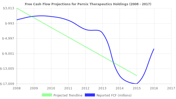 Free Cash Flow trendline for PTX