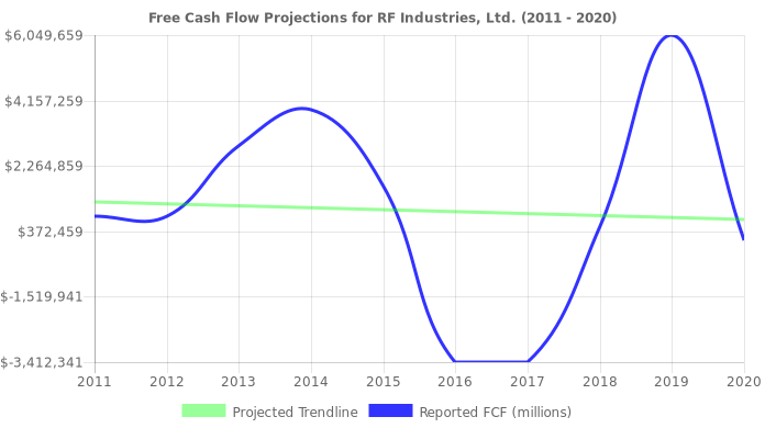 Free Cash Flow trendline for RFIL