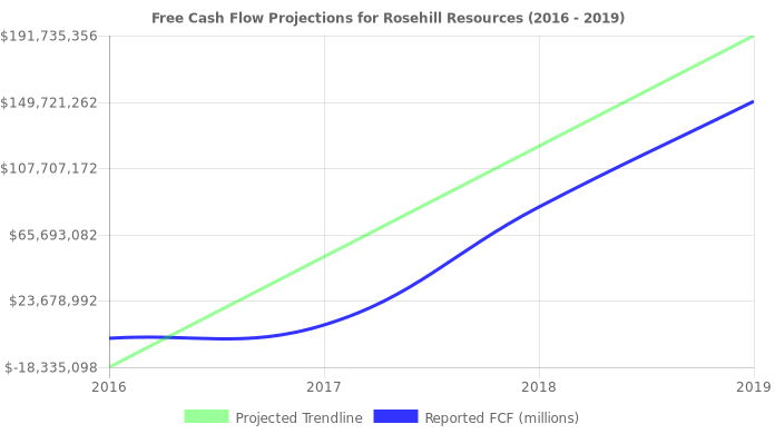 Free Cash Flow trendline for ROSE