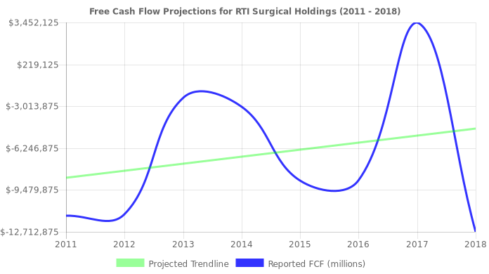 Free Cash Flow trendline for RTIX