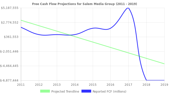 Free Cash Flow trendline for SALM