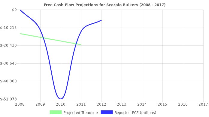 Free Cash Flow trendline for SALT