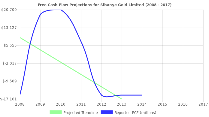 Free Cash Flow trendline for SBGL