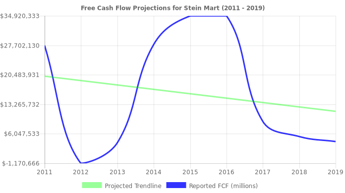 Free Cash Flow trendline for SMRT