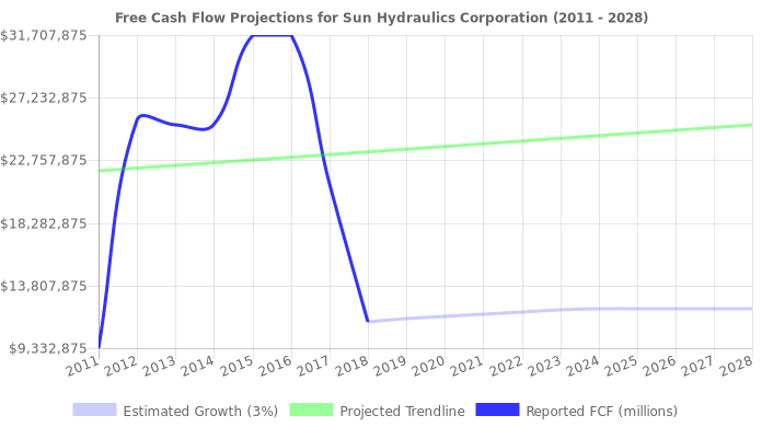 Free Cash Flow trendline for SNHY