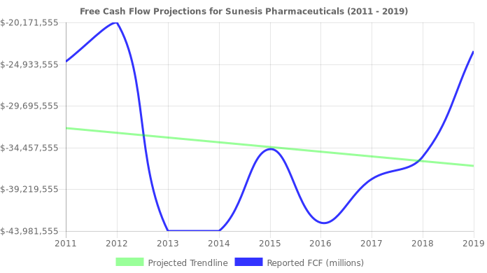 Free Cash Flow trendline for SNSS