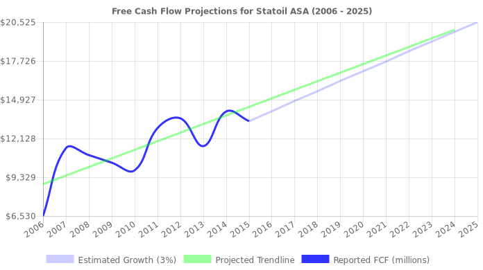 Statoil Asa Stock Value Analysis Nyse Sto