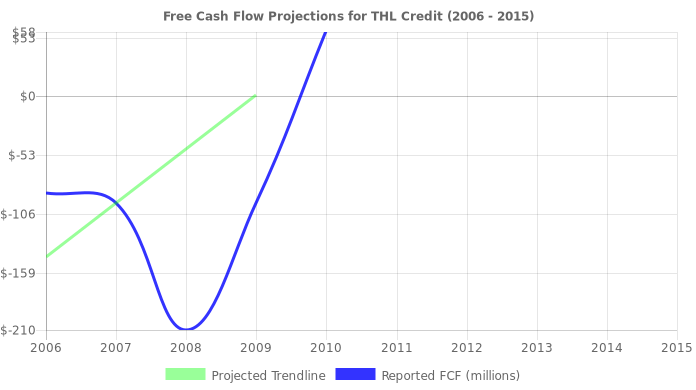 Free Cash Flow trendline for TCRD