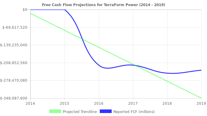 Free Cash Flow trendline for TERP