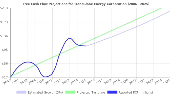 Free Cash Flow trendline for TGA