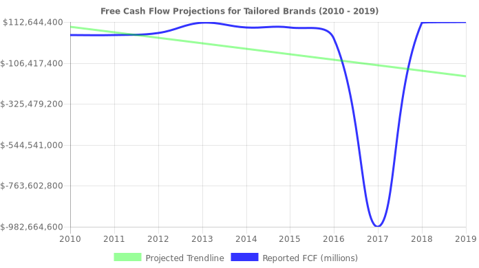 Free Cash Flow trendline for TLRD