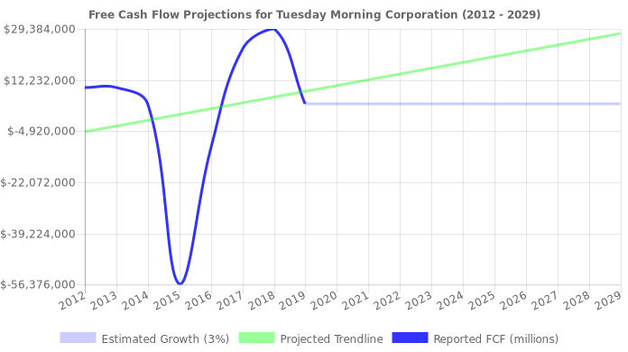 Free Cash Flow trendline for TUES