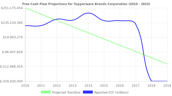 Free Cash Flow trendline for TUP