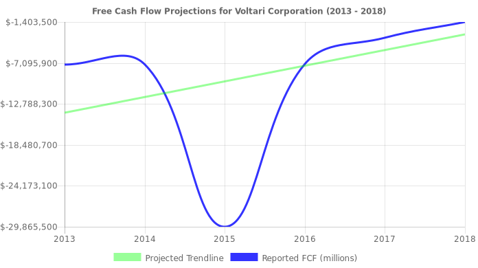 Free Cash Flow trendline for VLTC