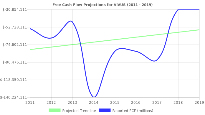 Free Cash Flow trendline for VVUS
