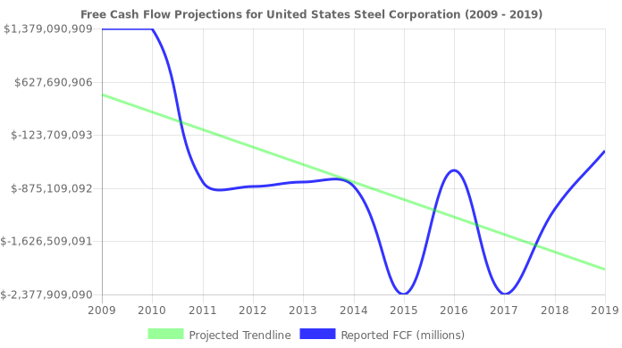 Free Cash Flow trendline for X