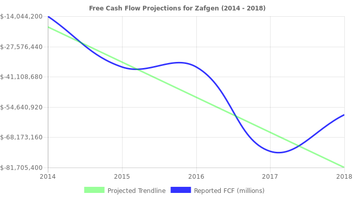 Free Cash Flow trendline for ZFGN